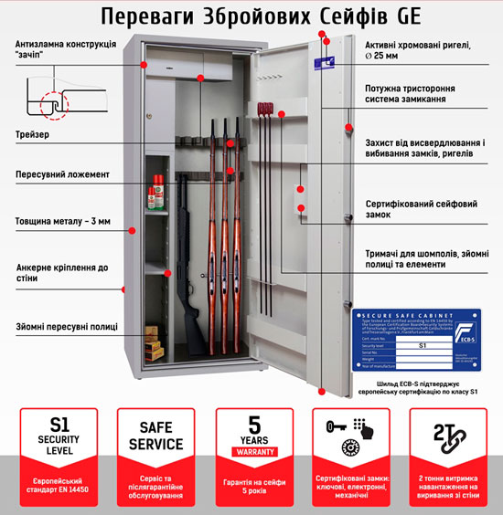 Отличительные особенности сейфов GE